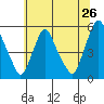 Tide chart for Bulkhead Shoal Channel, Pea Patch Island, Delaware on 2022/06/26