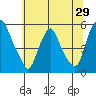 Tide chart for Bulkhead Shoal Channel, Pea Patch Island, Delaware on 2022/06/29