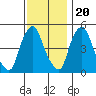 Tide chart for Bulkhead Shoal Channel, Pea Patch Island, Delaware on 2022/11/20