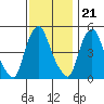 Tide chart for Bulkhead Shoal Channel, Pea Patch Island, Delaware on 2022/11/21