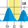 Tide chart for Bulkhead Shoal Channel, Pea Patch Island, Delaware on 2023/01/18