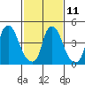 Tide chart for Bulkhead Shoal Channel, Pea Patch Island, Delaware on 2023/02/11