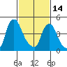 Tide chart for Bulkhead Shoal Channel, Pea Patch Island, Delaware on 2023/02/14