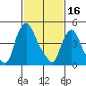 Tide chart for Bulkhead Shoal Channel, Pea Patch Island, Delaware on 2023/02/16