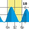 Tide chart for Bulkhead Shoal Channel, Pea Patch Island, Delaware on 2023/02/18