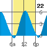 Tide chart for Bulkhead Shoal Channel, Pea Patch Island, Delaware on 2023/02/22