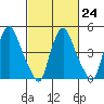 Tide chart for Bulkhead Shoal Channel, Pea Patch Island, Delaware on 2023/02/24