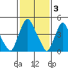 Tide chart for Bulkhead Shoal Channel, Pea Patch Island, Delaware on 2023/02/3