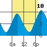 Tide chart for Bulkhead Shoal Channel, Pea Patch Island, Delaware on 2023/09/10