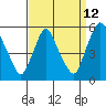 Tide chart for Bulkhead Shoal Channel, Pea Patch Island, Delaware on 2023/09/12