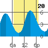 Tide chart for Bulkhead Shoal Channel, Pea Patch Island, Delaware on 2023/09/20
