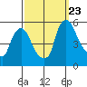 Tide chart for Bulkhead Shoal Channel, Pea Patch Island, Delaware on 2023/09/23