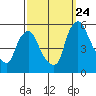 Tide chart for Bulkhead Shoal Channel, Pea Patch Island, Delaware on 2023/09/24