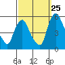 Tide chart for Bulkhead Shoal Channel, Pea Patch Island, Delaware on 2023/09/25