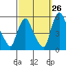 Tide chart for Bulkhead Shoal Channel, Pea Patch Island, Delaware on 2023/09/26