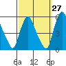 Tide chart for Bulkhead Shoal Channel, Pea Patch Island, Delaware on 2023/09/27