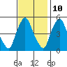 Tide chart for Bulkhead Shoal Channel, Pea Patch Island, Delaware on 2023/11/10