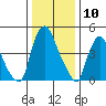 Tide chart for Bulkhead Shoal Channel, Pea Patch Island, Delaware on 2024/01/10