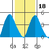 Tide chart for Bulkhead Shoal Channel, Pea Patch Island, Delaware on 2024/01/18