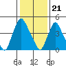 Tide chart for Bulkhead Shoal Channel, Pea Patch Island, Delaware on 2024/01/21