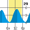 Tide chart for Bulkhead Shoal Channel, Pea Patch Island, Delaware on 2024/01/29