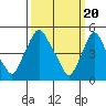 Tide chart for Bulkhead Shoal Channel, Pea Patch Island, Delaware on 2024/03/20