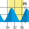 Tide chart for Bulkhead Shoal Channel, Pea Patch Island, Delaware on 2024/03/21