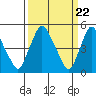 Tide chart for Bulkhead Shoal Channel, Pea Patch Island, Delaware on 2024/03/22