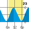 Tide chart for Bulkhead Shoal Channel, Pea Patch Island, Delaware on 2024/03/23
