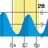 Tide chart for Bulkhead Shoal Channel, Pea Patch Island, Delaware on 2024/03/28