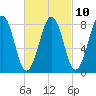 Tide chart for Peak Island, Maine on 2023/03/10