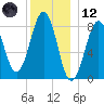 Tide chart for Peaks Island, Casco Bay, Maine on 2023/12/12