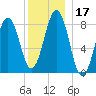 Tide chart for Peaks Island, Casco Bay, Maine on 2023/12/17