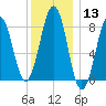 Tide chart for Peaks Island, Casco Bay, Maine on 2024/01/13