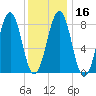 Tide chart for Peaks Island, Casco Bay, Maine on 2024/01/16