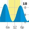 Tide chart for Peaks Island, Casco Bay, Maine on 2024/01/18