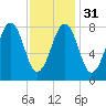 Tide chart for Peaks Island, Casco Bay, Maine on 2024/01/31