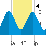 Tide chart for Peaks Island, Casco Bay, Maine on 2024/01/4