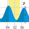 Tide chart for Peaks Island, Casco Bay, Maine on 2024/01/7