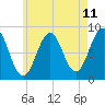 Tide chart for Peaks Island, Maine on 2025/05/11