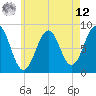 Tide chart for Peaks Island, Maine on 2025/05/12