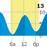 Tide chart for Peaks Island, Maine on 2025/05/13