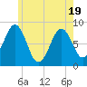 Tide chart for Peaks Island, Maine on 2025/05/19