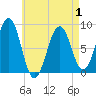 Tide chart for Peaks Island, Maine on 2025/05/1