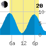 Tide chart for Peaks Island, Maine on 2025/05/20