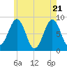 Tide chart for Peaks Island, Maine on 2025/05/21