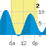 Tide chart for Peaks Island, Maine on 2025/05/2