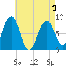Tide chart for Peaks Island, Maine on 2025/05/3