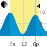 Tide chart for Peaks Island, Maine on 2025/05/4
