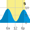 Tide chart for Peaks Island, Maine on 2025/05/5